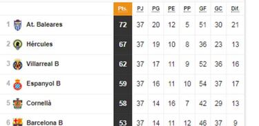 Segunda B: así están los playoff de ascenso y permanencia