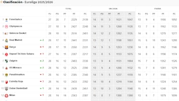 Resultados Euroliga, jornada 28: horarios, TV, partidos y clasificación