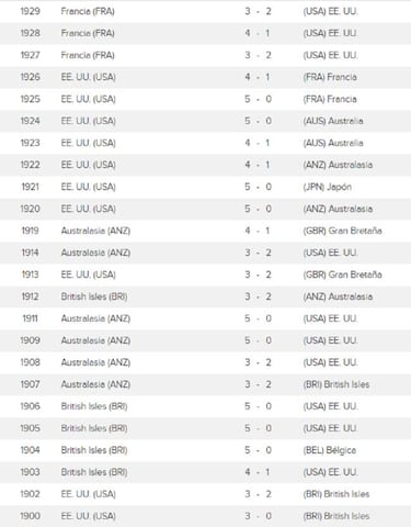 Palmarés Copa Davis: ¿qué país ha ganado más ensaladeras?