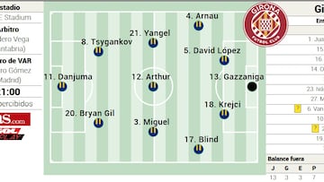 Alineación posible del Girona contra el Espanyol en la Liga EA Sports