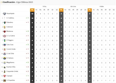 Tabla de posiciones Campeonato Nacional 2023 actualizada hoy, 18 de febrero: fecha 5, fútbol chileno