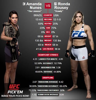 'Cyborg' ataca a Ronda Rousey: "Huye de mí, no quiere pelear"