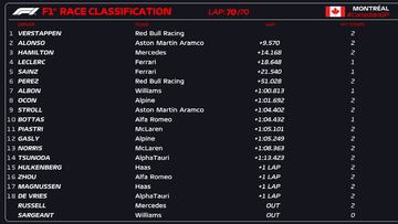 Resultados F1: clasificación de la carrera en Canadá y Mundial 