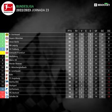 Bellingham ‘entierra’ a Haaland