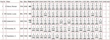 Herlings vuelve a ganar, Coenen recorta y sólido 5º de Fernández