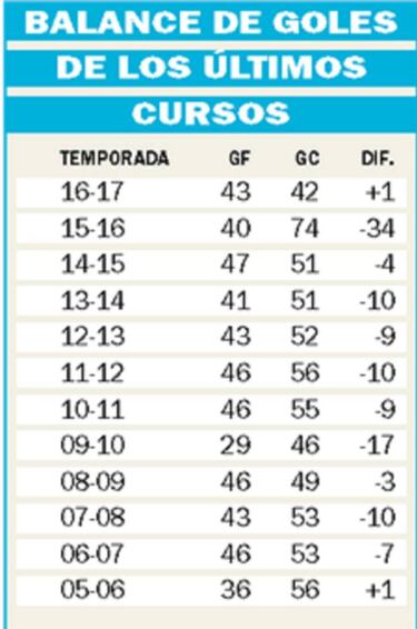 El Espanyol espera acabar en positivo 12 años después