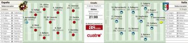 Dani Ceballos y Marco Asensio lideran a la Super-21 contra Italia