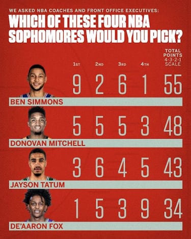 Directivos de la NBA votan: Simmons, Mitchell, Tatum y Fox