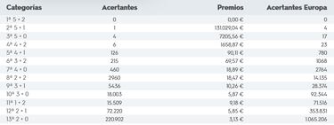 Euromillones: comprobar los resultados del sorteo de hoy, martes 13 de diciembre
