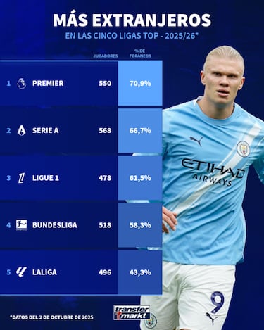Gráfico comparando a porcentagem de jogadores estrangeiros nas principais ligas europeias.