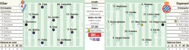 Eibar y Espanyol buscan un impulso en Ipurua