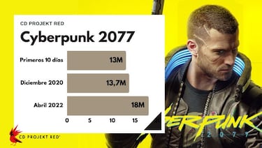 Cyberpunk 2077 supera los 18 millones de unidades vendidas; primera expansión para 2023