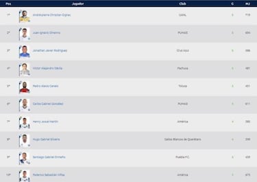 Tabla de goleo individual del Guardianes 2020: Jornada 8