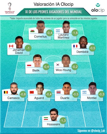 El XI de los peores jugadores de la Copa del Mundo, Dembélé está presente tras su mala final y torneo.