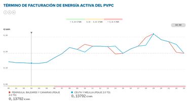 Precio de la luz por horas, 9 de noviembre | ¿Cuándo es más barato y cuándo es más caro el kWh?
