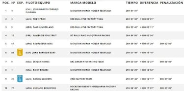Etapa 7 del Rally Dakar 2021: clasificaci¨®n, resultados, posiciones y resumen