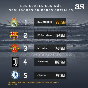 El PSG amenaza el trono en redes de Madrid y Barça gracias a Messi