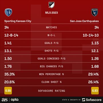 Sofascore Sporting Kansas City vs San Jose Earthquakes