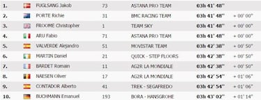 Froome y Porte golpean a Contador en la montaña