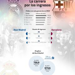 La batalla económica de Barça y Madrid: el gráfico de ingresos