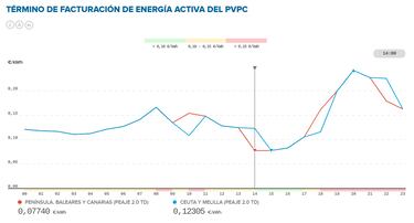 Precio de la luz por horas, 17 de marzo | ¿Cuándo es más barato y cuándo es más caro el kWh?