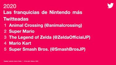 Twitter da a conocer los videojuegos más comentados durante la cuarentena en México