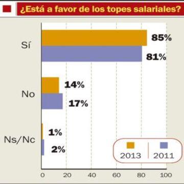 ¿Está a favor de los topes salariales?