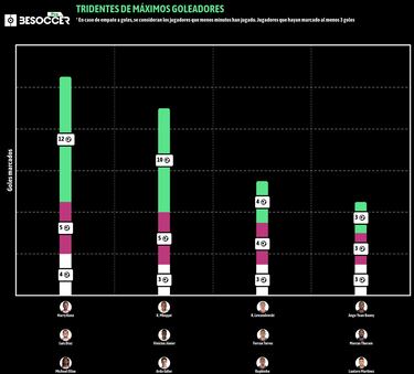 Kane, Díaz, Olise: el tridente letal de las ligas top