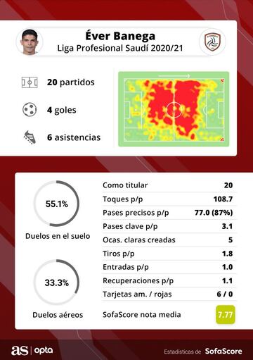 Infografía de SofaScore.