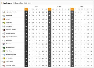 Tabla de posiciones Primera B 2024 actualizada hoy, 3 de octubre: fecha 27, Campeonato Ascenso