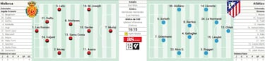 Posible once del Atlético ante el Mallorca en LaLiga EA Sports