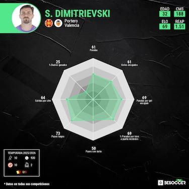 Dimitrievski mejora a Julen