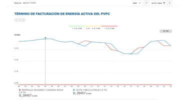 Imagen del tramo de luz más caro del lunes 25 de julio. PVPC