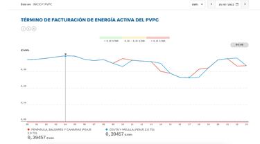 Precio de la luz por horas, 25 de julio | ¿Cuándo es más barata y cuándo es más caro el kWh?