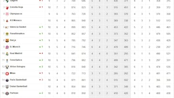 Clasificación de la Euroliga 2025-26 jornada 11.