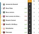 Tabla de posiciones y promedios de la Superliga: fecha 3