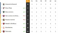 Tabla de posiciones y promedios de la Superliga: fecha 3