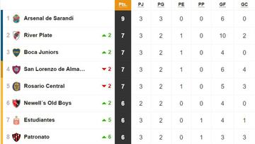 Tabla de posiciones y promedios de la Superliga: fecha 3