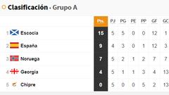 Así está la clasificación del Grupo A: España, al rebufo de Escocia