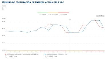 Precio de la luz por horas, 13 de junio | ¿Cuándo es más barato y cuándo es más caro el kWh?
