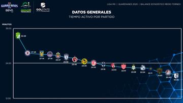 El que más tiempo activo tiene en la campaña es León al contar 32:49, seguido de Cruz Azul que registra 27:25