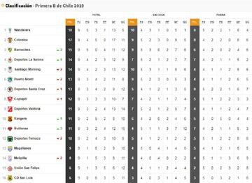 Tabla Primera B actualizada.