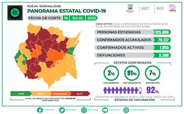 Quinta Ola COVID: 12 municipios de Morelos retrocedieron a color rojo