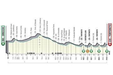 Perfil de la cuarta etapa de la Tirreno-Adriático.