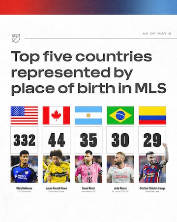 Which nations produce the most MLS players?