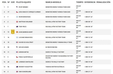 Brabec destaca en un Dakar que hace estragos; Barreda 6º