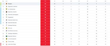 Tabla de posiciones Campeonato Primera B 2024 actualizada hoy, 28 de abril: fecha 10, fútbol chileno