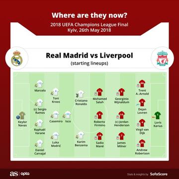 Real Madrid vs Liverpool: 2018 UCL final teams