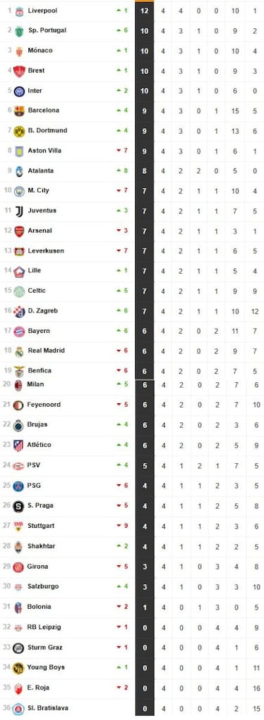 Clasificaci¨®n de la Champions League: qui¨¦n pasa a octavos, qui¨¦n va a la repesca y eliminados | Jornada 4