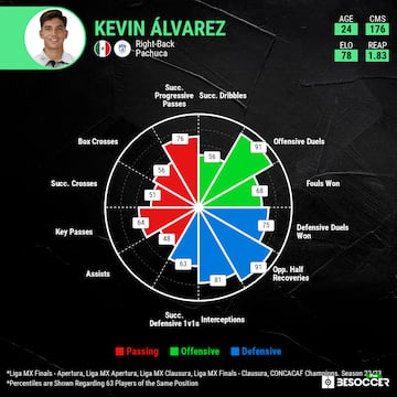 Kevin Álvarez Pachuca stats